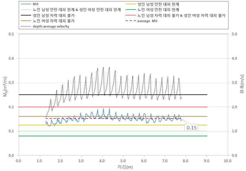 계단에서의 비력과 유속(Case A / Q = 0.5 m³/s)