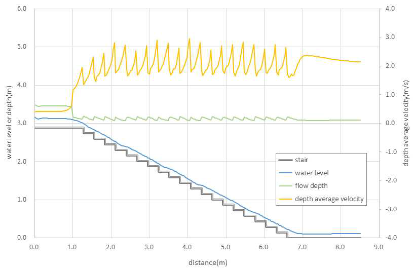 계단 중앙부에서의 수리 특성(Case B / Q = 0.3 m³/s)