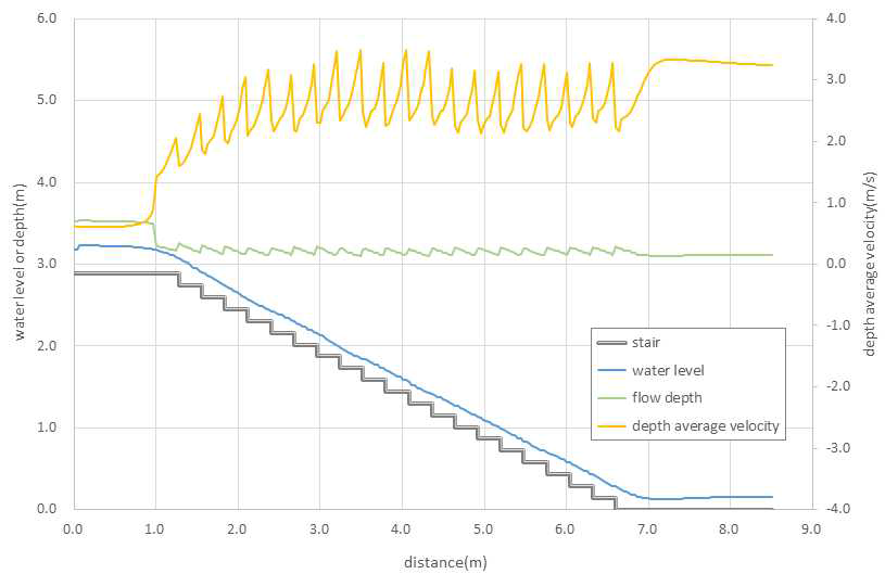 계단 중앙부에서의 수리 특성(Case B / Q = 0.5 m³/s)