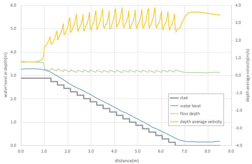 계단 중앙부에서의 수리 특성(Case B / Q = 0.7 m³/s)