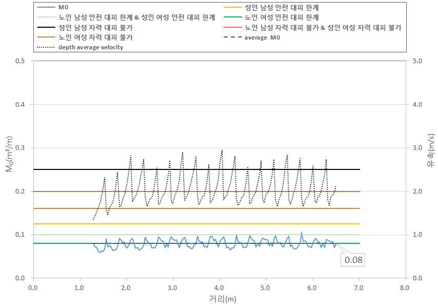 계단에서의 비력과 유속(Case B / Q = 0.3 m³/s)