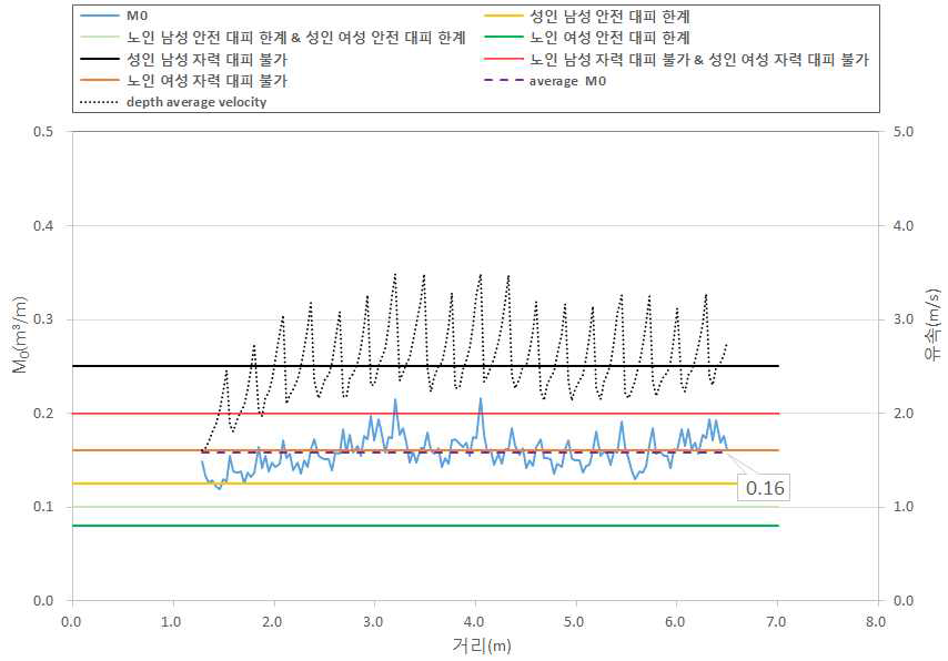 계단에서의 비력과 유속(Case B / Q = 0.5 m³/s)