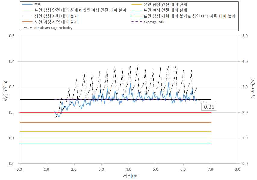 계단에서의 비력과 유속(Case B / Q = 0.7 m³/s)