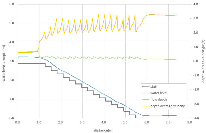 계단 중앙부에서의 수리 특성(Case B / Q = 0.5 m³/s)