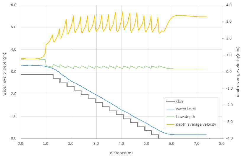계단 중앙부에서의 수리 특성(Case B / Q = 0.7 m³/s)