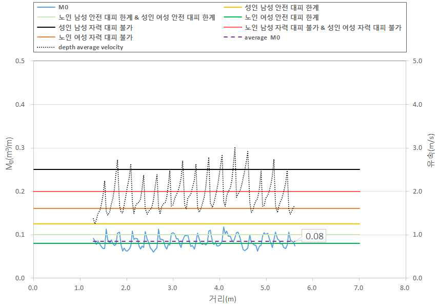 계단에서의 비력과 유속(Case C / Q = 0.3 m³/s)