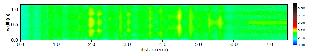 비력분포(Case B / Q = 0.5 m³/s)