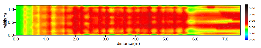 비력분포(Case B / Q = 0.7 m³/s)