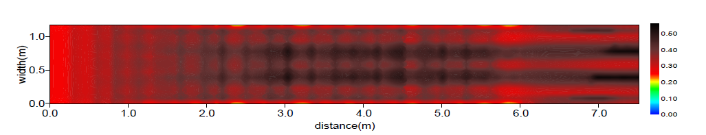 비력분포(Case B / Q = 1.0 m³/s)