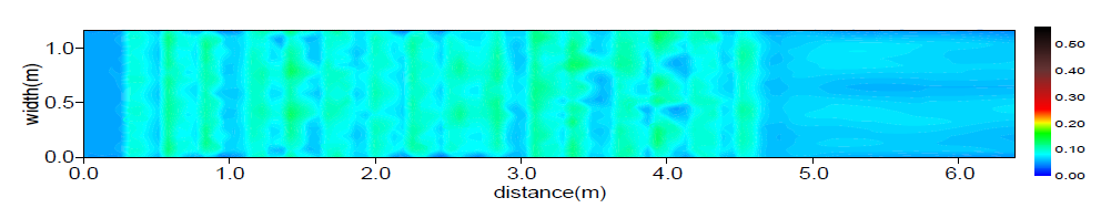 비력분포(Case C / Q = 0.3 m³/s)