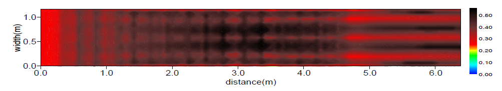 비력분포(Case C / Q = 1.0 m³/s)