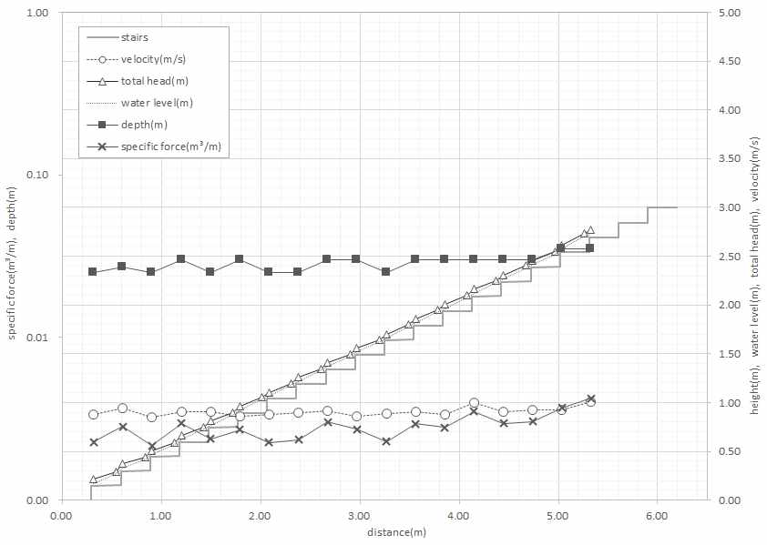 실험 데이터와 비력의 계산(유량 : 0.026 m³/s)