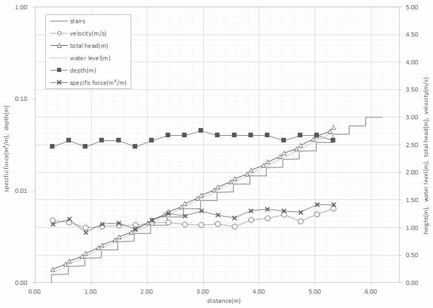 실험 데이터와 비력의 계산(유량 : 0.041 m³/s)