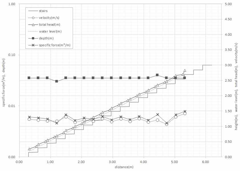 실험 데이터와 비력의 계산(유량 : 0.042 m³/s)