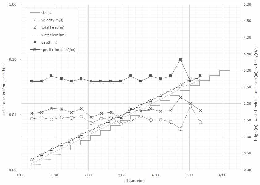 실험 데이터와 비력의 계산(유량 : 0.071 m³/s)