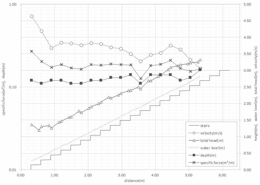 실험 데이터와 비력의 계산(유량 : 0.463 m³/s)
