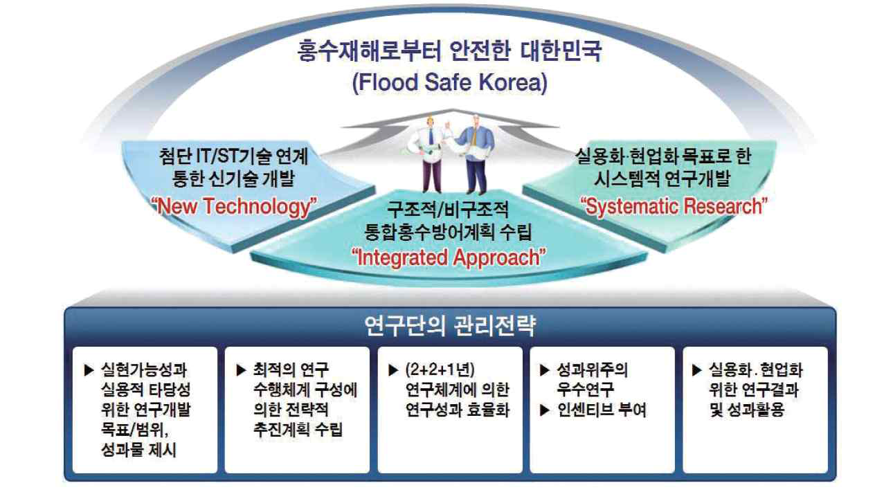 차세대 홍수방어 기술개발 연구 로드전략