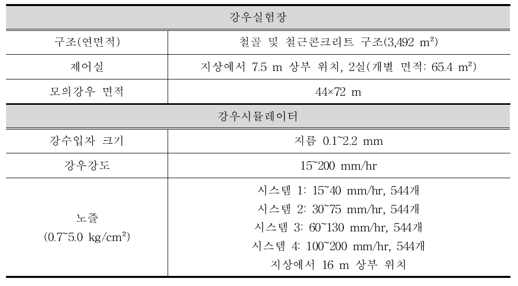 방재과학기술연구소 강우실험장 제원