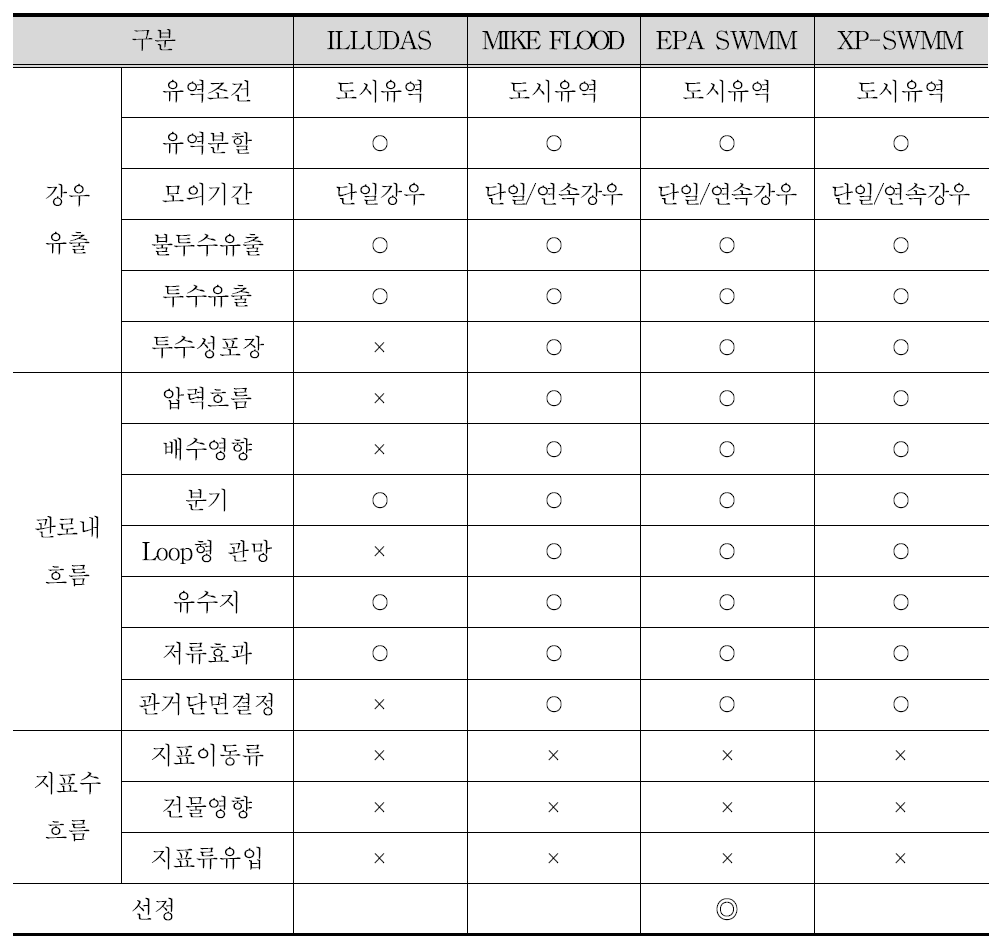 도시유역 침수모형 기능분석 결과