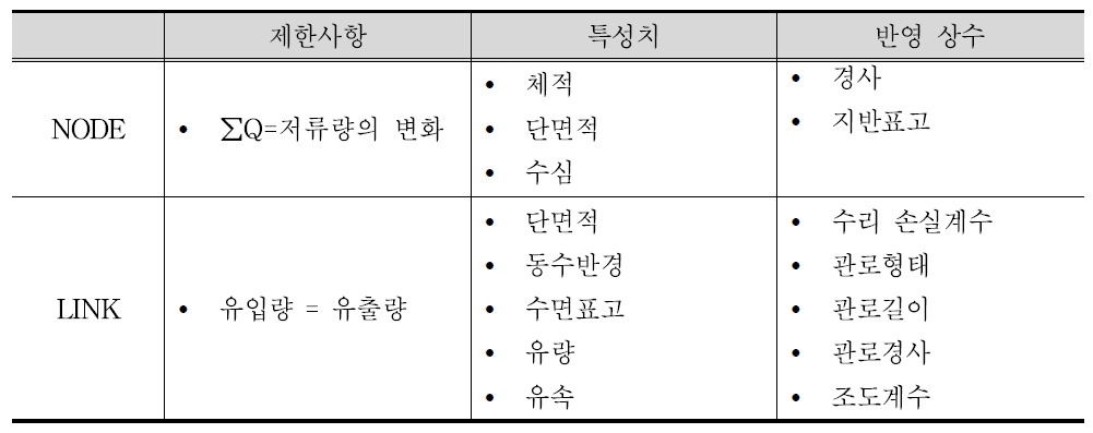 EXTRAN 블록의 계산 특성