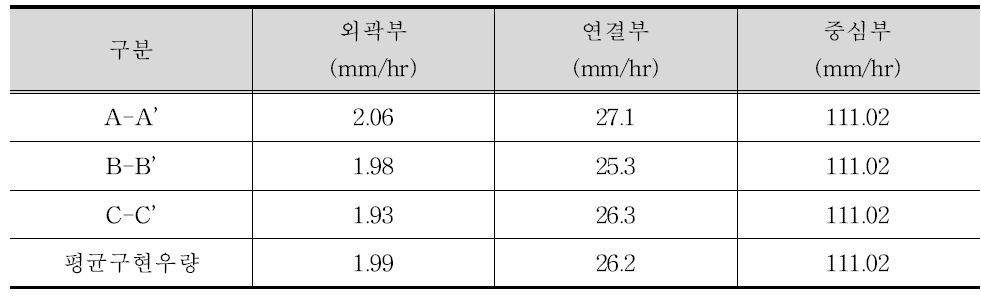 개별 노즐 검정 단면별 측정우량 평균값