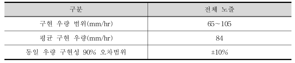 전체 노즐 검정 결과