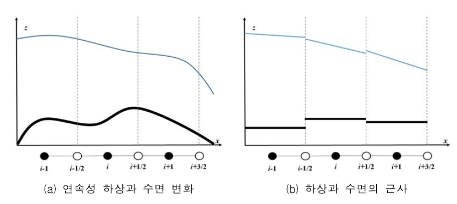 수면경사법의 적용 개념