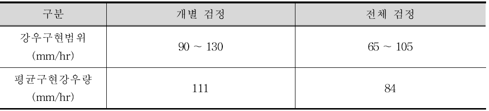 노즐 분사량 분포 검정 결과