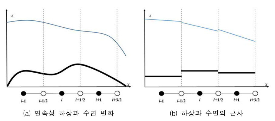 수면경사법의 적용 개념