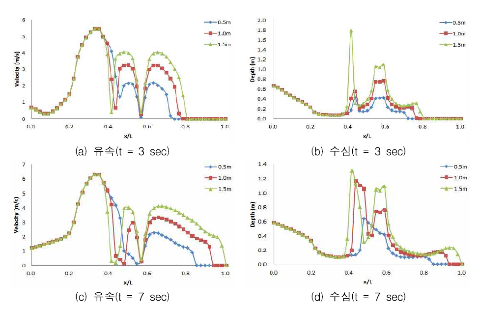 노면유입수 및 내부발생수 동시 작용 시의 거리에 따른 유속 및 수심 분포