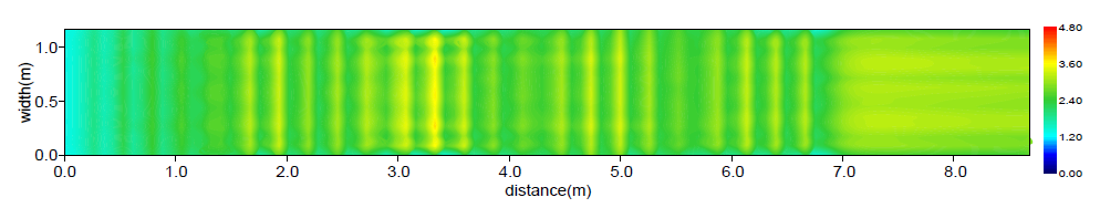 수심평균유속분포(Case A / Q = 0.5 m³/s)