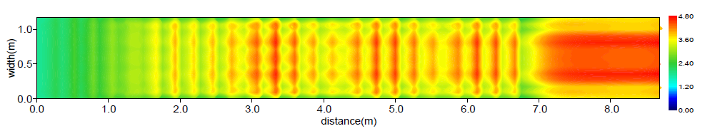 수심평균유속분포(Case A / Q = 1.0 m³/s)