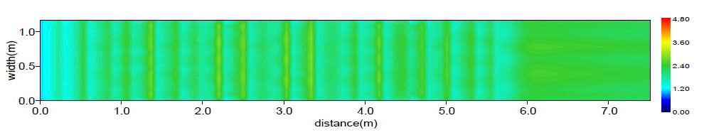 수심평균유속분포(Case B / Q = 0.3 m³/s)