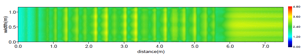 수심평균유속분포(Case B / Q = 0.5 m³/s)