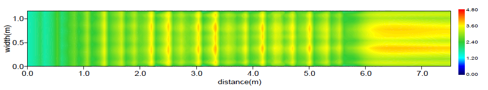수심평균유속분포(Case B / Q = 0.7 m³/s)