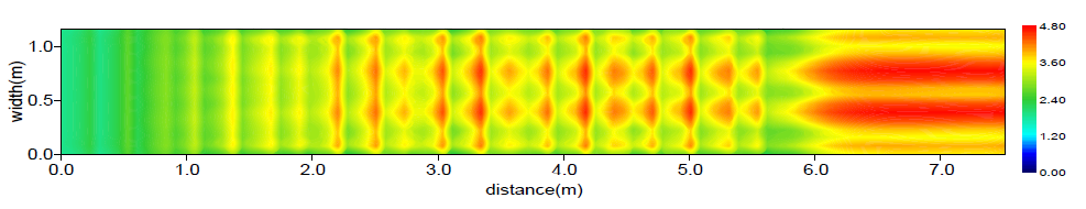 수심평균유속분포(Case B / Q = 1.0 m³/s)