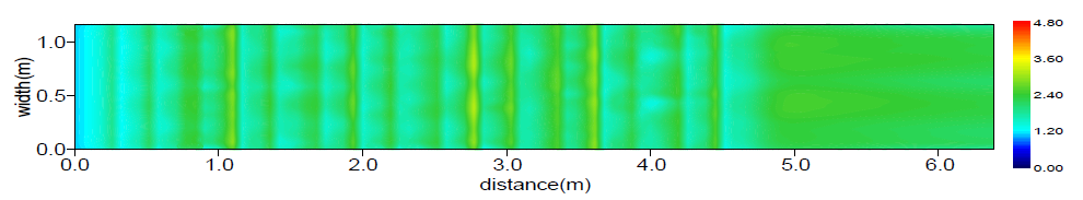 수심평균유속분포(Case C / Q = 0.3 m³/s)