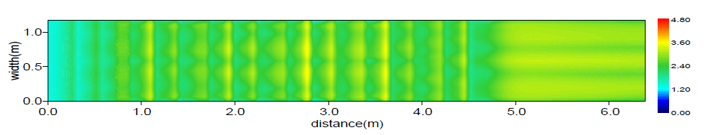 수심평균유속분포(Case C / Q = 0.5 m³/s)