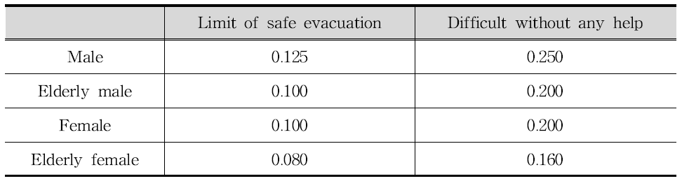 Criteria of safe evacuation presented by the specific force per unit width, M0