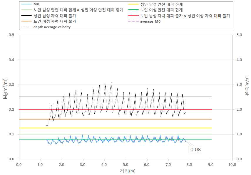 계단에서의 비력과 유속(Case A / Q = 0.3 m³/s)