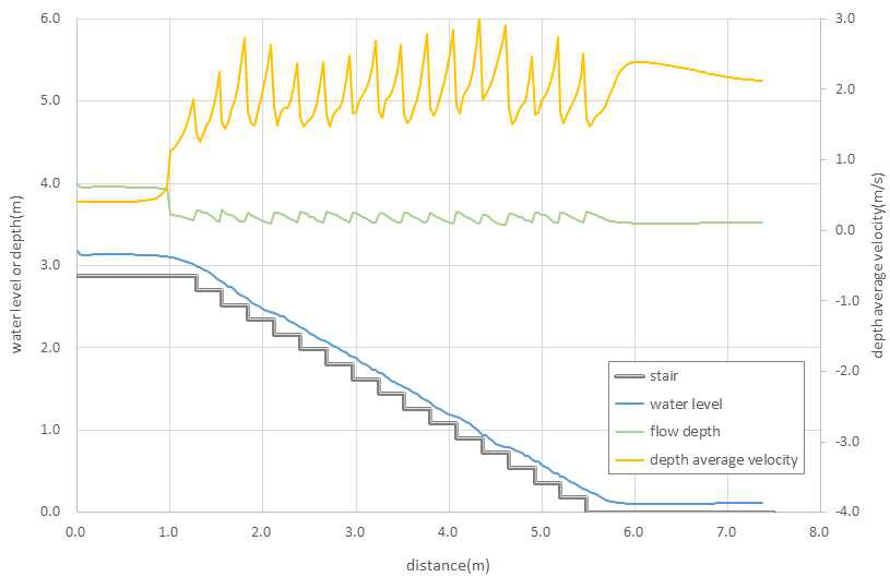 계단 중앙부에서의 수리 특성(Case B / Q = 0.3 m³/s)