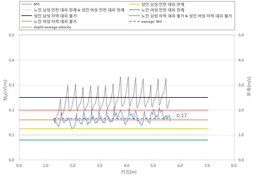 계단에서의 비력과 유속(Case C / Q = 0.5 m³/s)