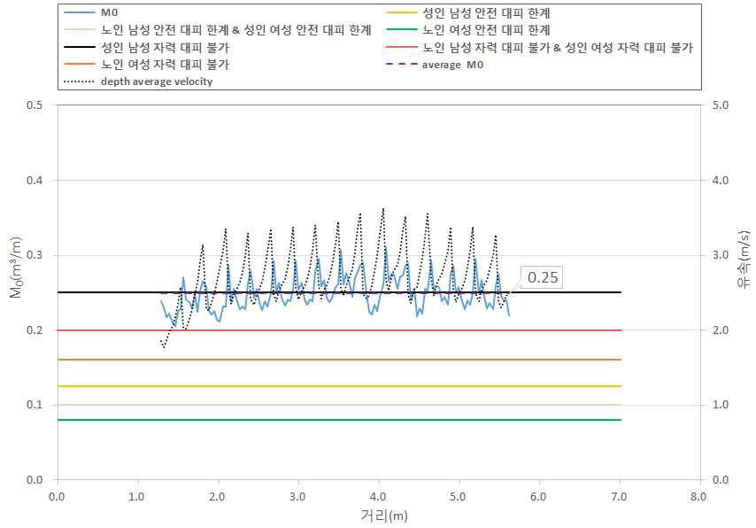 계단에서의 비력과 유속(Case C / Q = 0.7 m³/s)