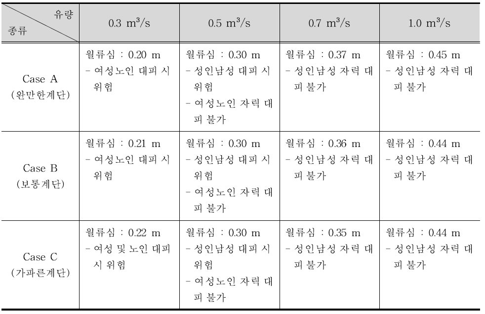 계단 침수 시 인명 대피 여부