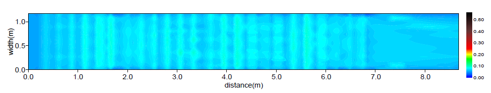 비력분포(Case A / Q = 0.3 m³/s)