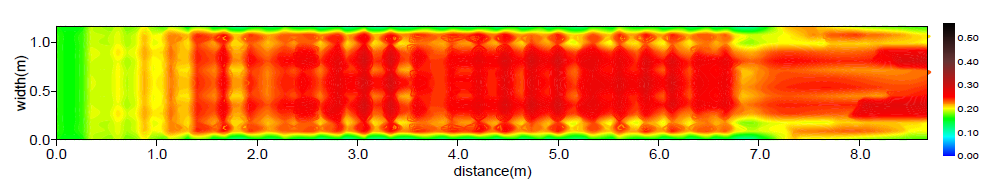 비력분포(Case A / Q = 0.7 m³/s)