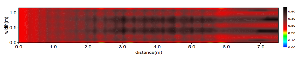 비력분포(Case B / Q = 1.0 m³/s)