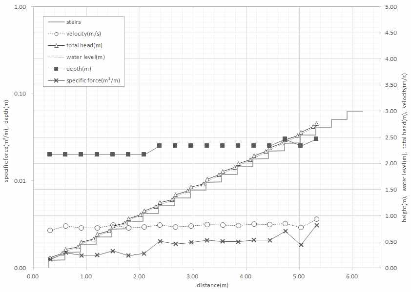 실험 데이터와 비력의 계산(유량 : 0.019 m³/s)