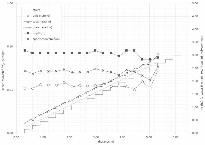 실험 데이터와 비력의 계산(유량 : 0.126 m³/s)