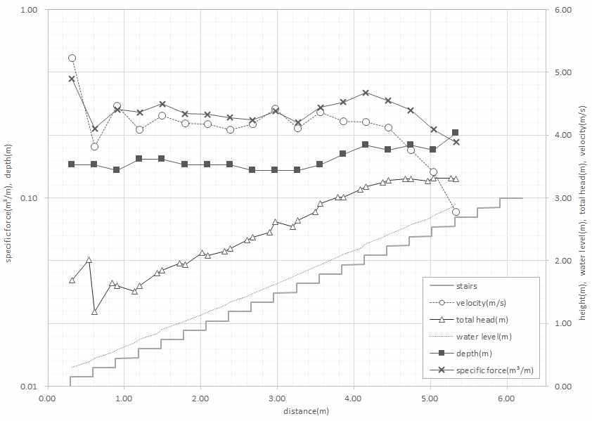 실험 데이터와 비력의 계산(유량 : 0.657 m³/s)